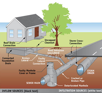 How Storm Water Enters the Sewer System