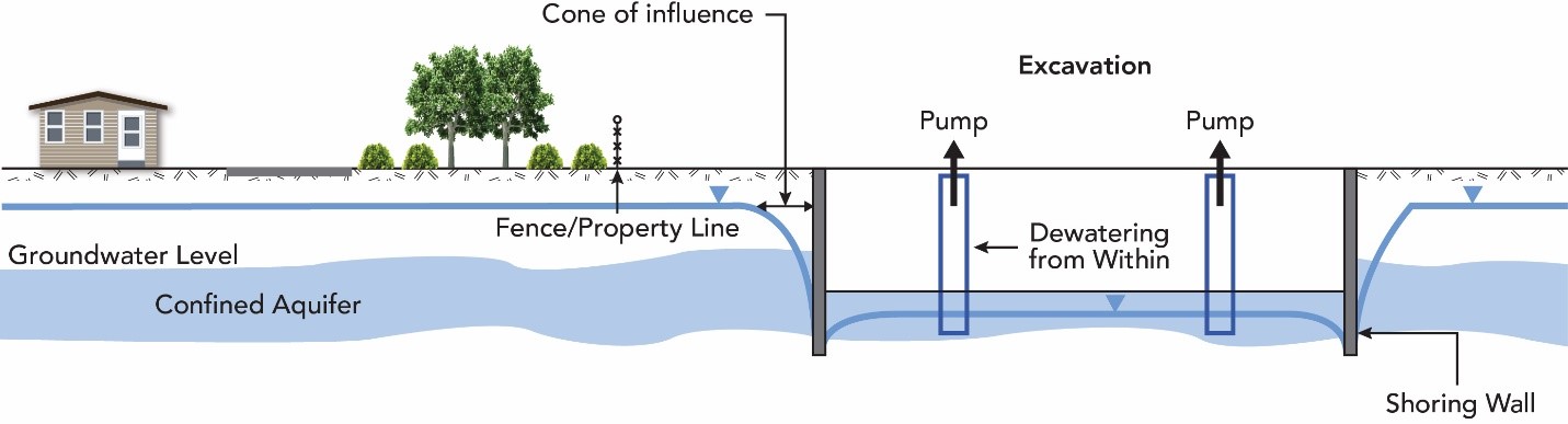 Illustration of technique for controlling groundwater